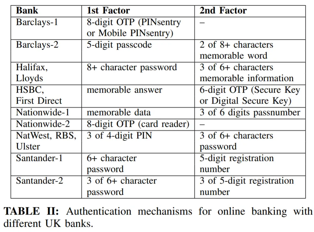 Authentication methods for banks in the UK