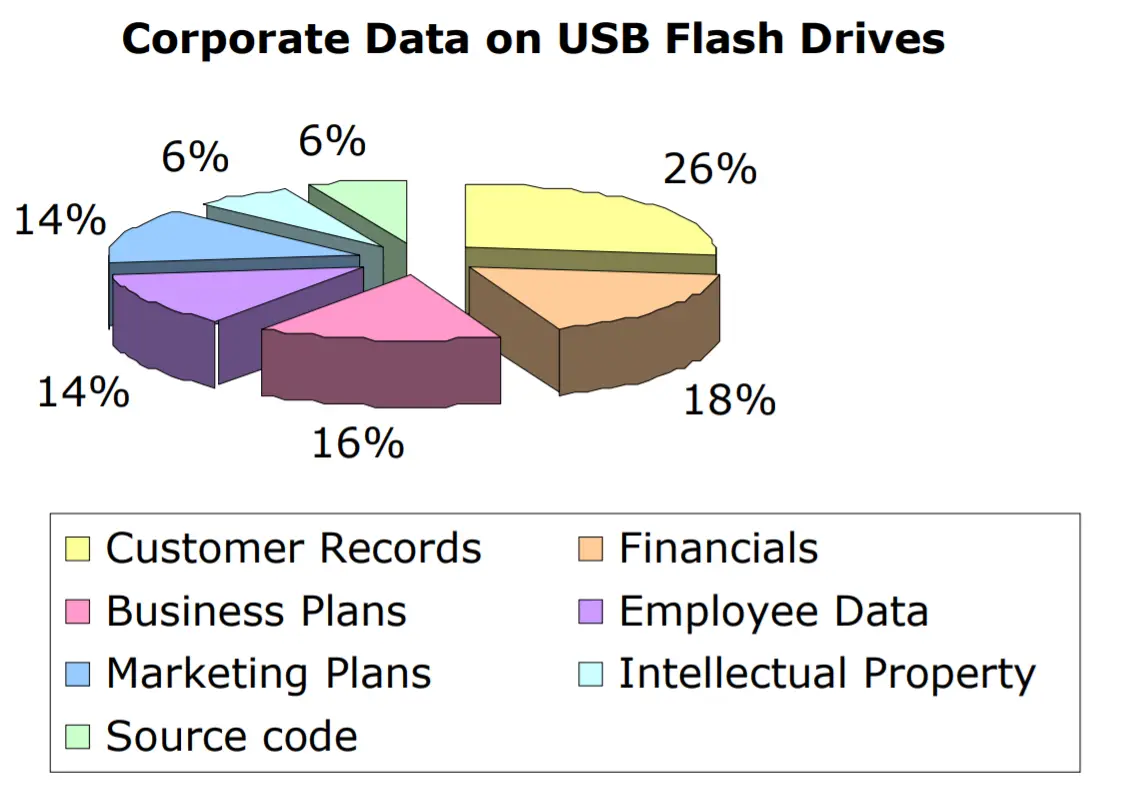 Types of corporate data on USB flash drives