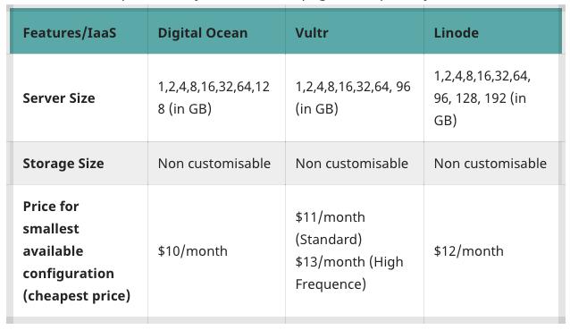 Digital Ocean vs Linode vs Vultr