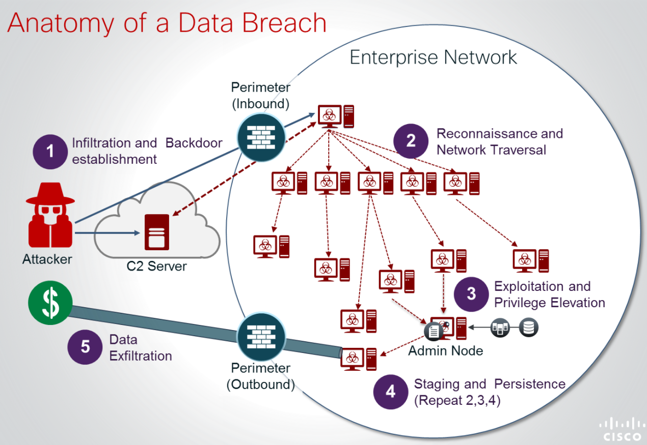 best practices to prevent data breach