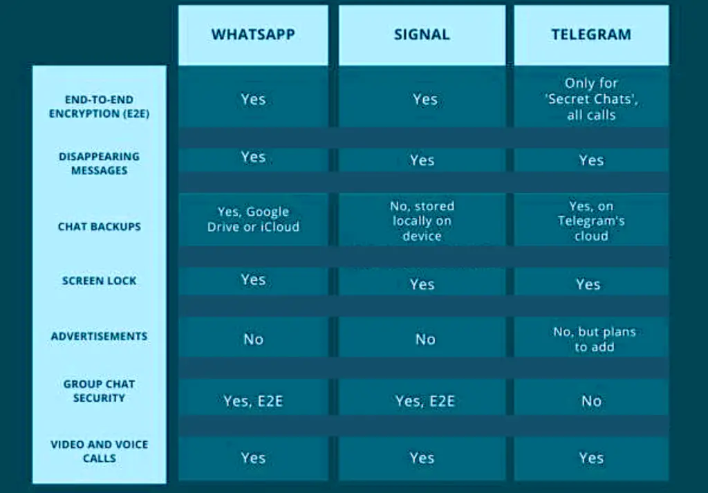 WhatsApp vs Signal vs Telegram - Features and Encryption