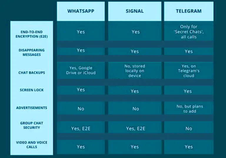 WhatsApp vs Signal vs Telegram: Key Features, Privacy and All You Need to Know