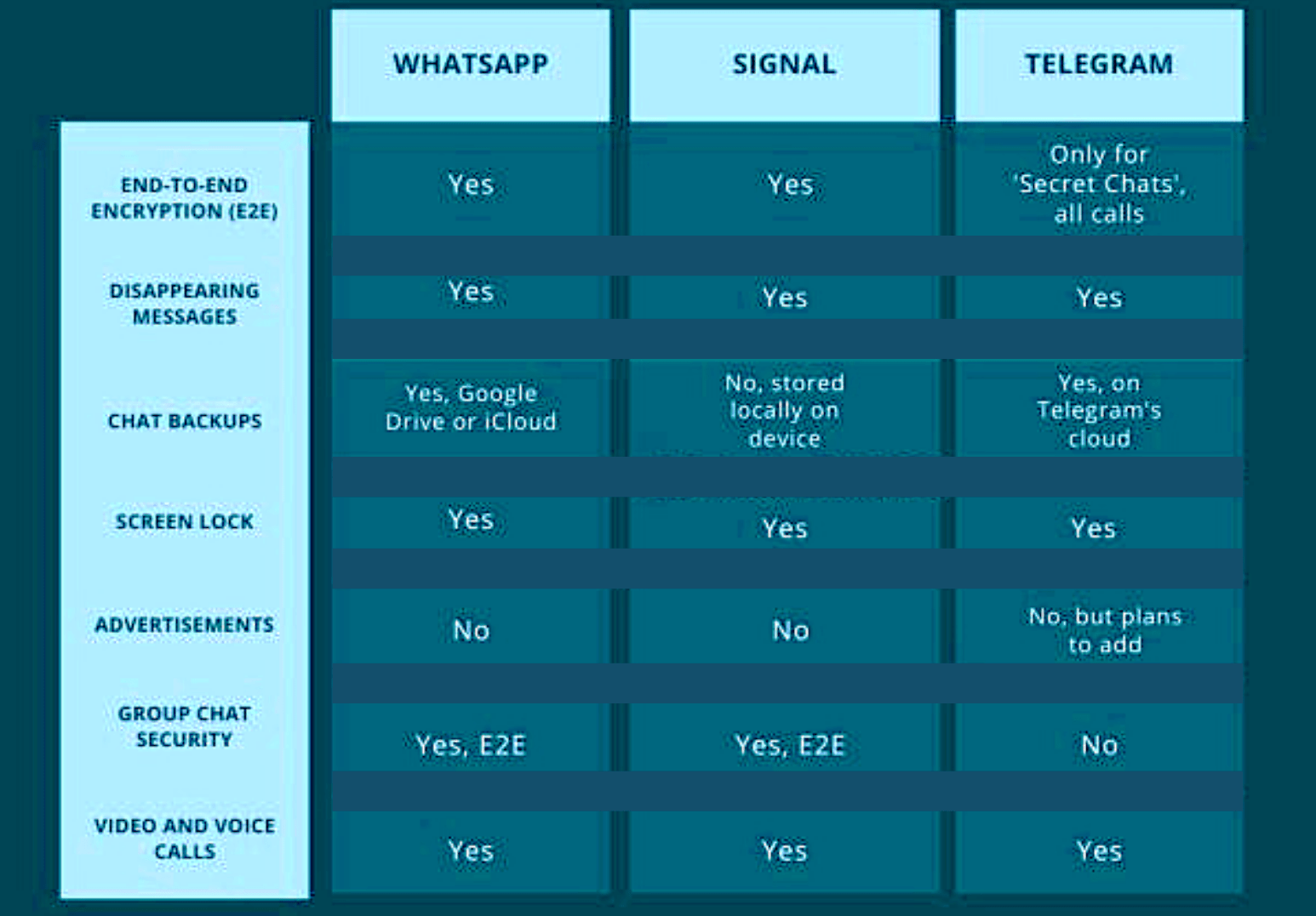 WhatsApp vs Signal vs Telegram