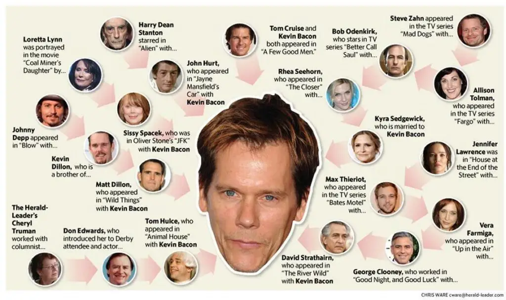 Six Degrees of Separation - Kevin Bacon