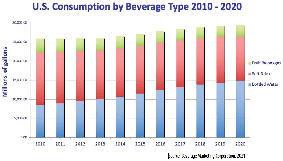 US consumption by beverage